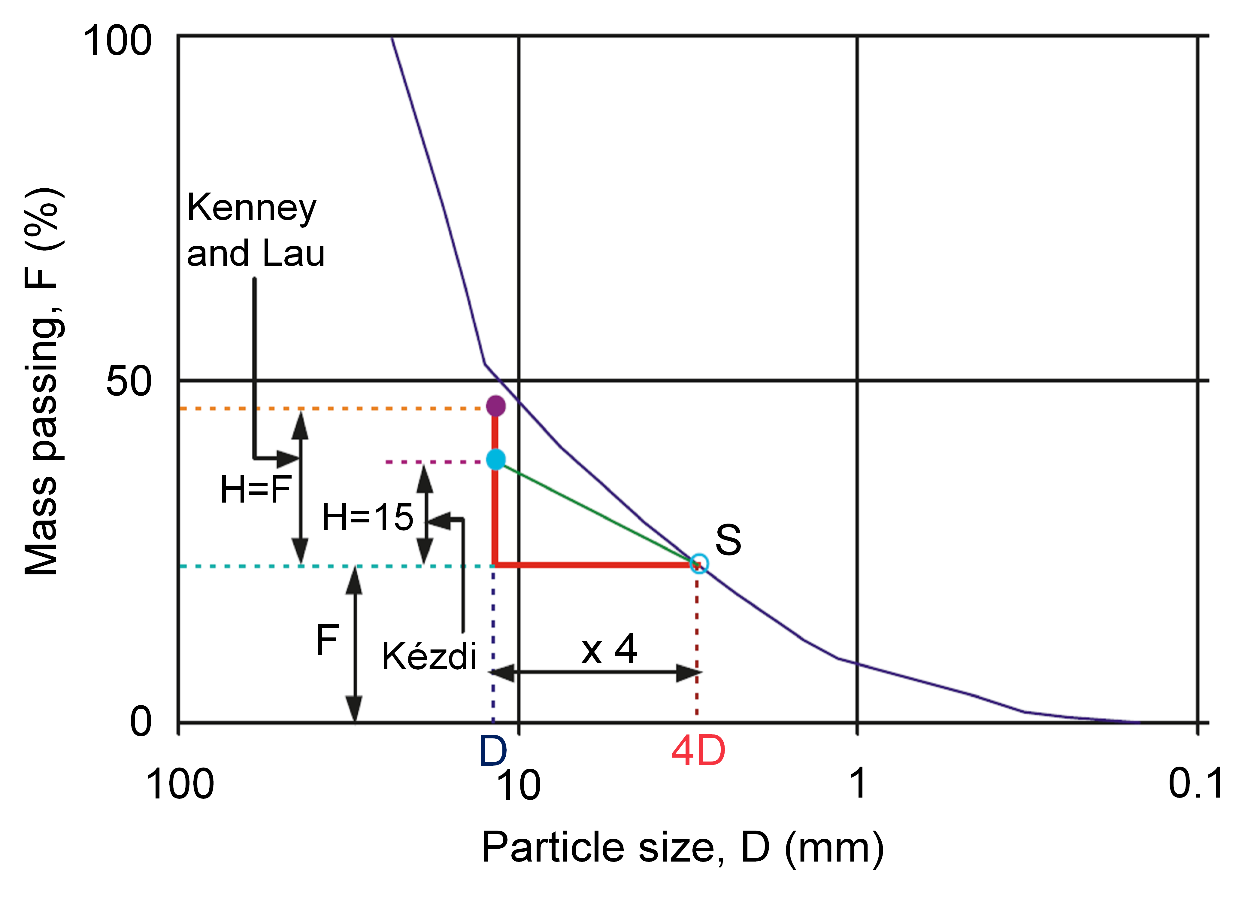 Comparison of Kezdi and Kenney and Lau criteria (adapted from Li and Fannin 2008).